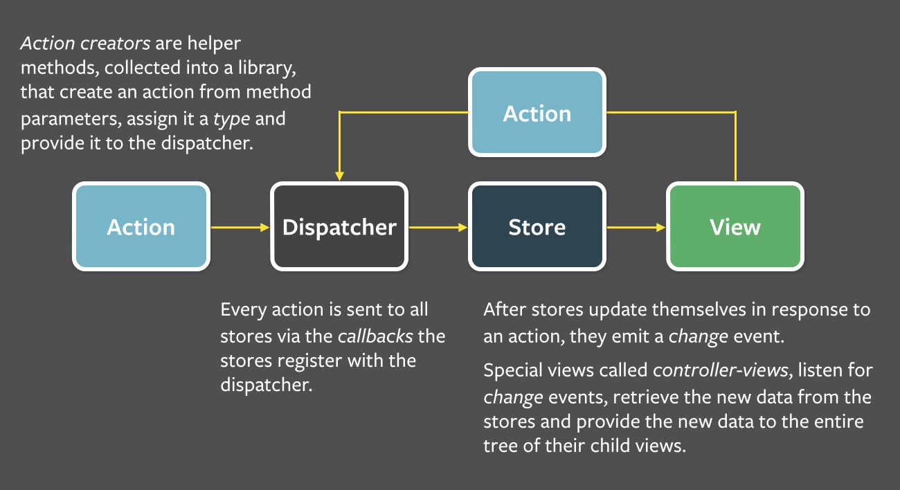 flux architecture