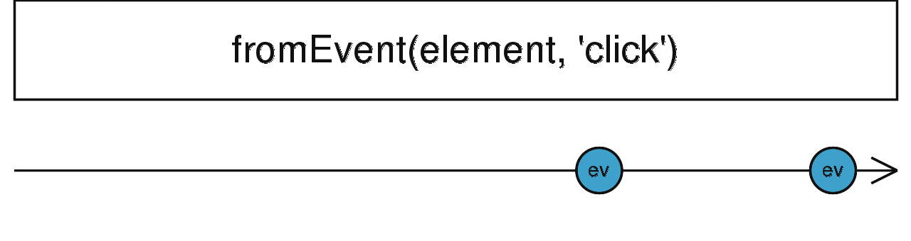 fromEvent operator