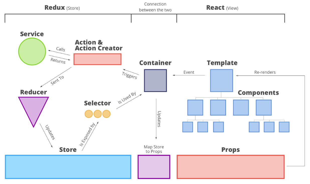 react redux