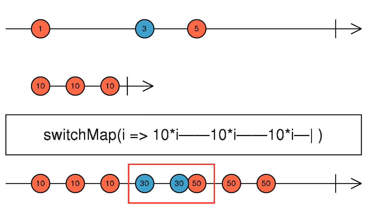 switchMap